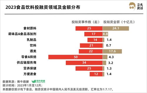 实业投资视角 食品饮料赛道超500亿热钱涌入，谁是最强吸金王？
