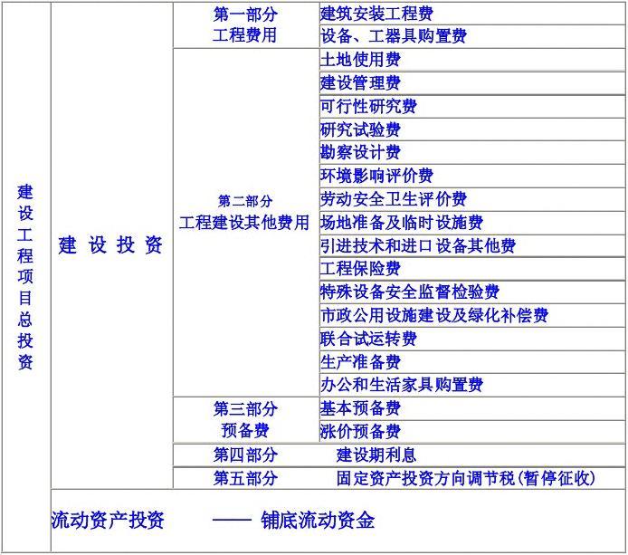 建设工程项目总投资的组成解析