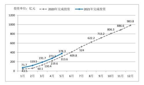 5月全市重大项目累计完成投资378.3亿元 项目投资稳步推进